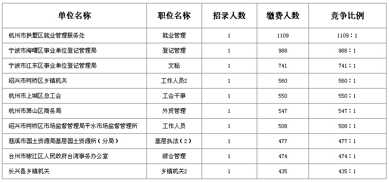2015年浙江公務員考試報考競爭最激烈職位
