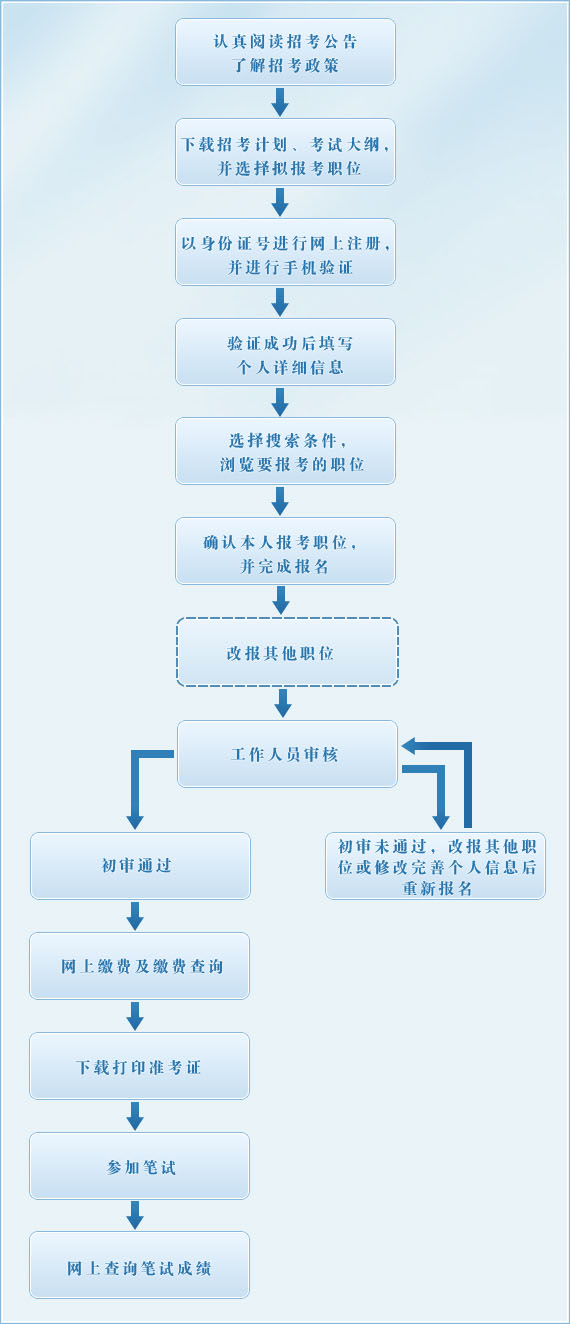 浙江公務(wù)員考試報名流程