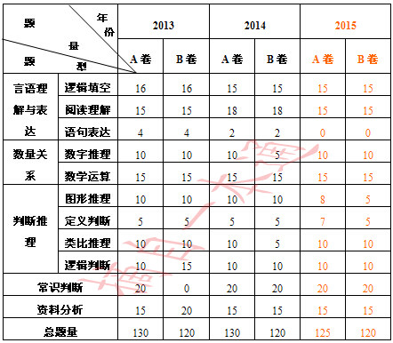 2013～2015年浙江《行政職業能力測驗》試卷結構分析 