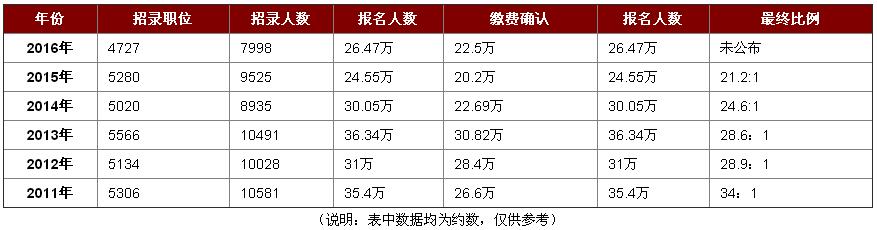 近年來浙江省考招錄情況