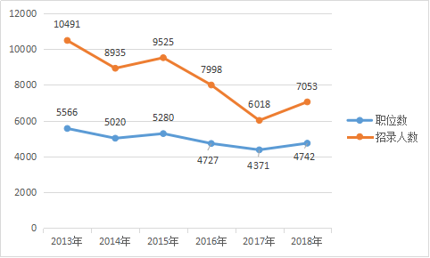 歷年浙江公務員考試招考數據