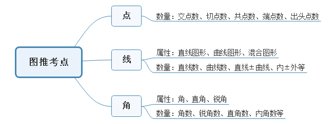 國考圖形推理如何快速區分點、線、角考點？