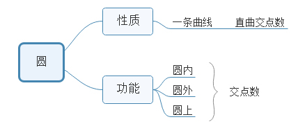 國考圖形推理如何快速區分點、線、角考點？