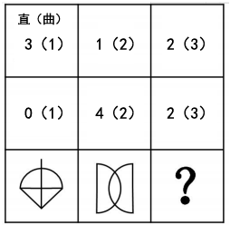 國考圖形推理如何快速區分點、線、角考點？